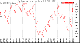 Milwaukee Weather Outdoor Temperature<br>Daily High