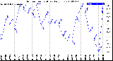 Milwaukee Weather Outdoor Temperature<br>Daily Low