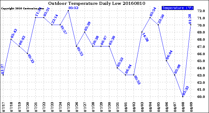 Milwaukee Weather Outdoor Temperature<br>Daily Low