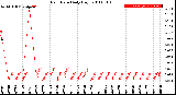 Milwaukee Weather Rain Rate<br>Daily High