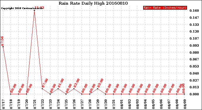 Milwaukee Weather Rain Rate<br>Daily High