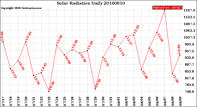 Milwaukee Weather Solar Radiation<br>Daily