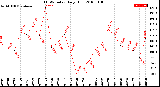 Milwaukee Weather THSW Index<br>Daily High