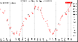 Milwaukee Weather THSW Index<br>Monthly High