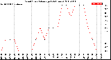 Milwaukee Weather Wind Speed<br>Average<br>(24 Hours)