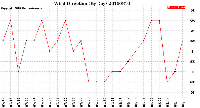 Milwaukee Weather Wind Direction<br>(By Day)