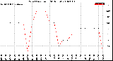 Milwaukee Weather Wind Direction<br>(24 Hours)