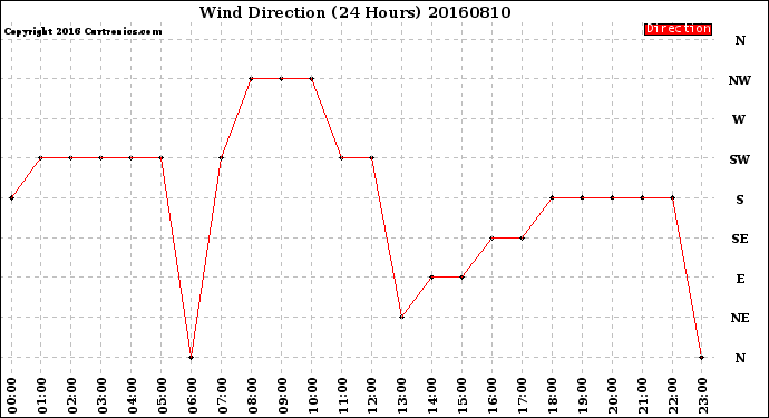 Milwaukee Weather Wind Direction<br>(24 Hours)
