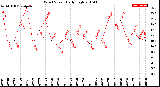 Milwaukee Weather Wind Speed<br>Daily High