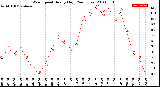 Milwaukee Weather Wind Speed<br>Hourly High<br>(24 Hours)