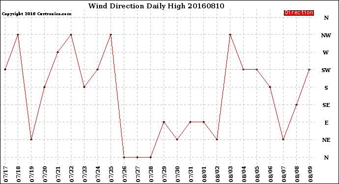 Milwaukee Weather Wind Direction<br>Daily High