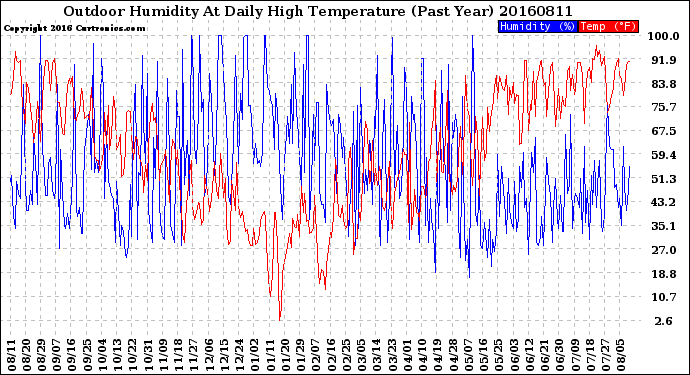 Milwaukee Weather Outdoor Humidity<br>At Daily High<br>Temperature<br>(Past Year)