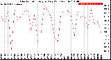 Milwaukee Weather Solar Radiation<br>Avg per Day W/m2/minute