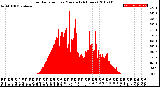 Milwaukee Weather Solar Radiation<br>per Minute<br>(24 Hours)