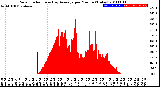 Milwaukee Weather Solar Radiation<br>& Day Average<br>per Minute<br>(Today)