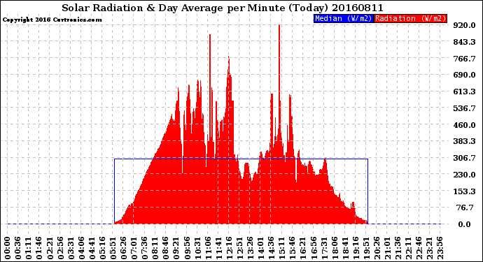 Milwaukee Weather Solar Radiation<br>& Day Average<br>per Minute<br>(Today)