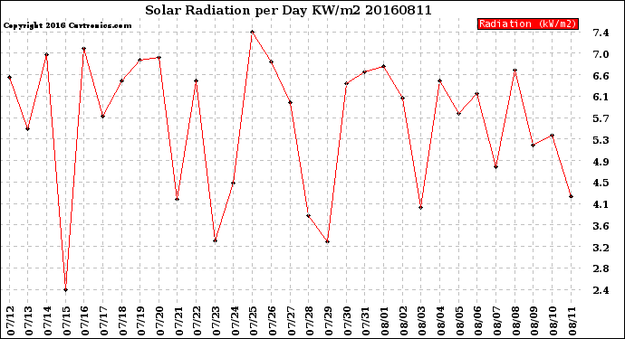 Milwaukee Weather Solar Radiation<br>per Day KW/m2
