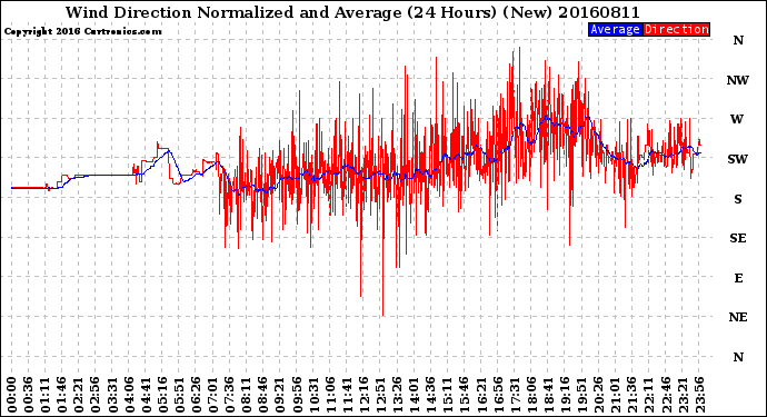 Milwaukee Weather Wind Direction<br>Normalized and Average<br>(24 Hours) (New)