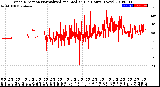 Milwaukee Weather Wind Direction<br>Normalized and Median<br>(24 Hours) (New)