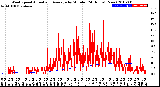 Milwaukee Weather Wind Speed<br>Actual and Average<br>by Minute<br>(24 Hours) (New)