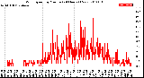 Milwaukee Weather Wind Speed<br>by Minute<br>(24 Hours) (New)