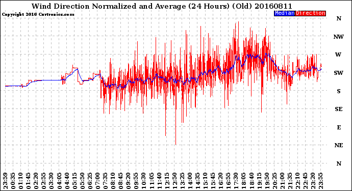 Milwaukee Weather Wind Direction<br>Normalized and Average<br>(24 Hours) (Old)