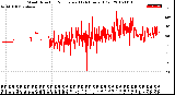 Milwaukee Weather Wind Direction<br>Normalized<br>(24 Hours) (Old)