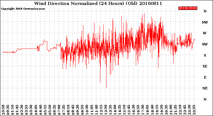 Milwaukee Weather Wind Direction<br>Normalized<br>(24 Hours) (Old)