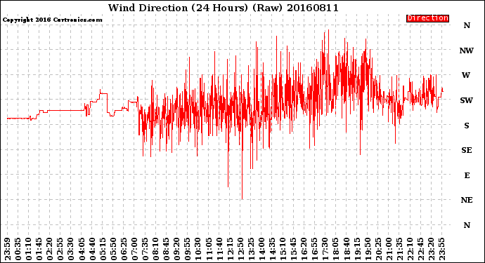 Milwaukee Weather Wind Direction<br>(24 Hours) (Raw)