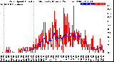 Milwaukee Weather Wind Speed<br>Actual and Median<br>by Minute<br>(24 Hours) (Old)