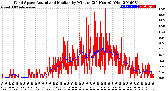 Milwaukee Weather Wind Speed<br>Actual and Median<br>by Minute<br>(24 Hours) (Old)