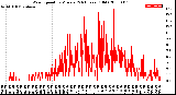 Milwaukee Weather Wind Speed<br>by Minute<br>(24 Hours) (Old)