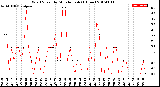 Milwaukee Weather Wind Speed<br>by Minute mph<br>(1 Hour)