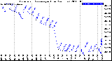 Milwaukee Weather Barometric Pressure<br>per Hour<br>(24 Hours)