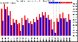 Milwaukee Weather Barometric Pressure<br>Daily High/Low