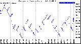 Milwaukee Weather Barometric Pressure<br>Daily High