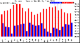 Milwaukee Weather Barometric Pressure<br>Monthly High/Low