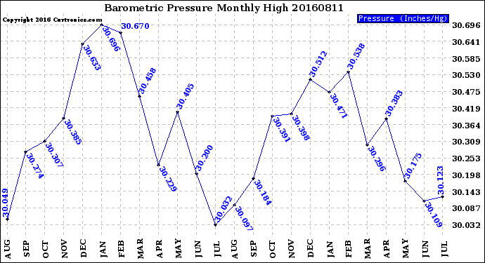 Milwaukee Weather Barometric Pressure<br>Monthly High