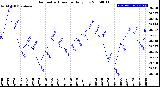 Milwaukee Weather Barometric Pressure<br>Daily Low