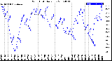 Milwaukee Weather Wind Chill<br>Daily Low