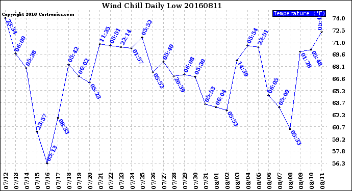 Milwaukee Weather Wind Chill<br>Daily Low