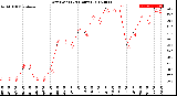 Milwaukee Weather Dew Point<br>(24 Hours)