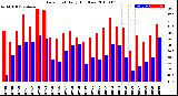 Milwaukee Weather Dew Point<br>Daily High/Low