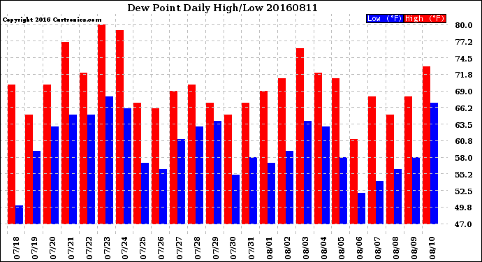 Milwaukee Weather Dew Point<br>Daily High/Low