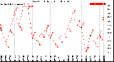 Milwaukee Weather Dew Point<br>Daily High