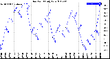 Milwaukee Weather Dew Point<br>Daily Low