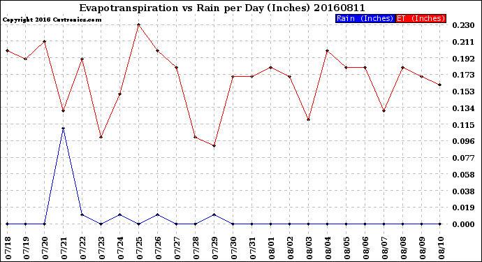Milwaukee Weather Evapotranspiration<br>vs Rain per Day<br>(Inches)