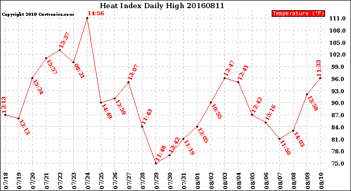 Milwaukee Weather Heat Index<br>Daily High