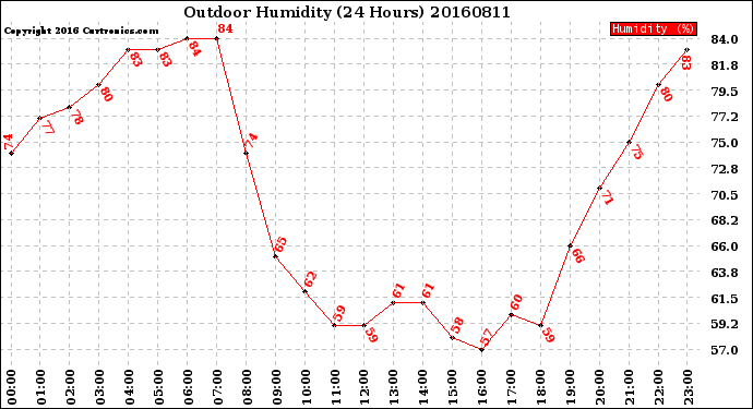 Milwaukee Weather Outdoor Humidity<br>(24 Hours)