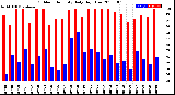 Milwaukee Weather Outdoor Humidity<br>Daily High/Low